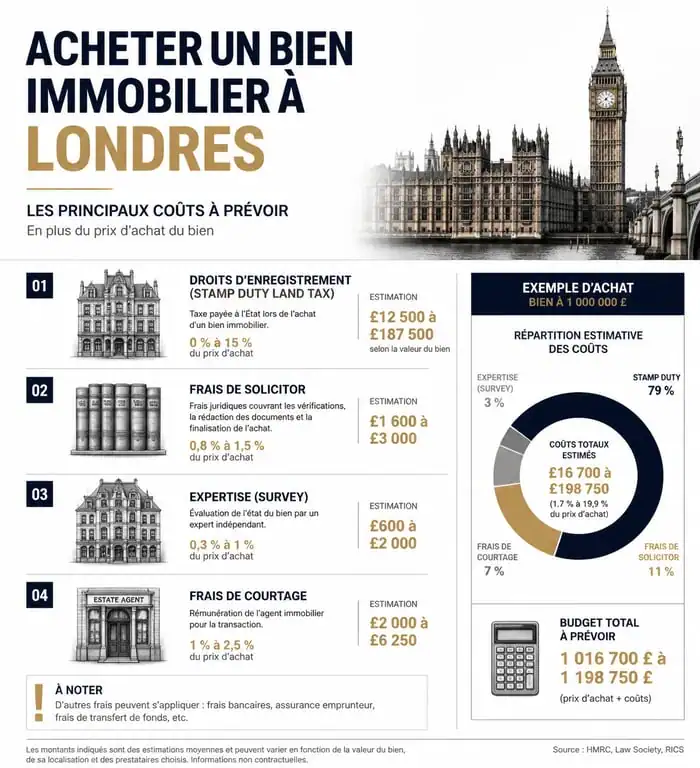 Infographie des frais d'achat immobilier à Londres : Stamp Duty, solicitor et expertises