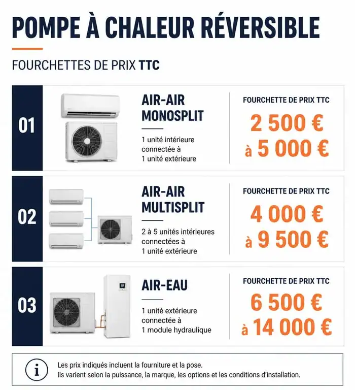 Tableau comparatif des prix d'une pompe à chaleur clim réversible selon le type d'installation
