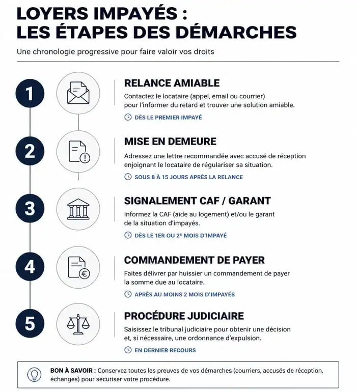 Chronologie des démarches en cas de non paiement des loyers
