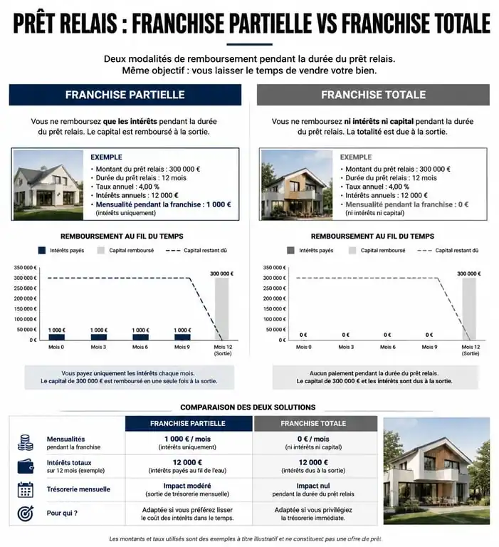 Comparatif visuel des modes de remboursement franchise partielle et totale pour un prêt relais immobilier
