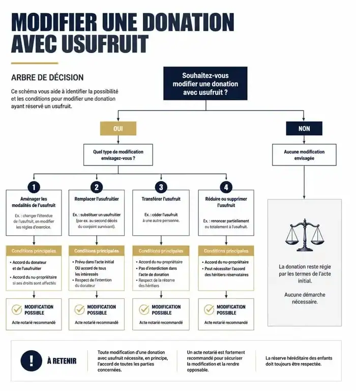 Infographie des conditions de modification d'une donation avec usufruit