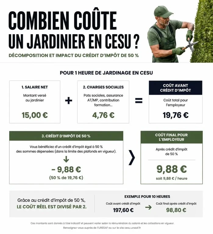 Infographie explicative du calcul du tarif d'un jardinier CESU et du crédit d'impôt de 50% pour le jardinage.