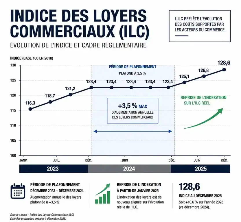 Graphique de l'évolution de l'ILC et du plafonnement des loyers commerciaux 2025
