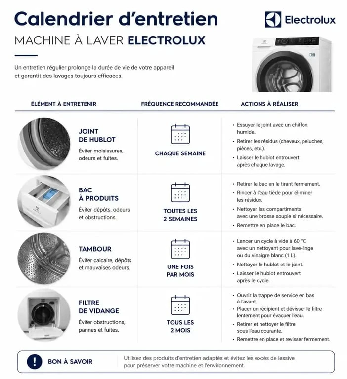 Infographie entretien machine à laver Electrolux pour éviter les problèmes et pannes