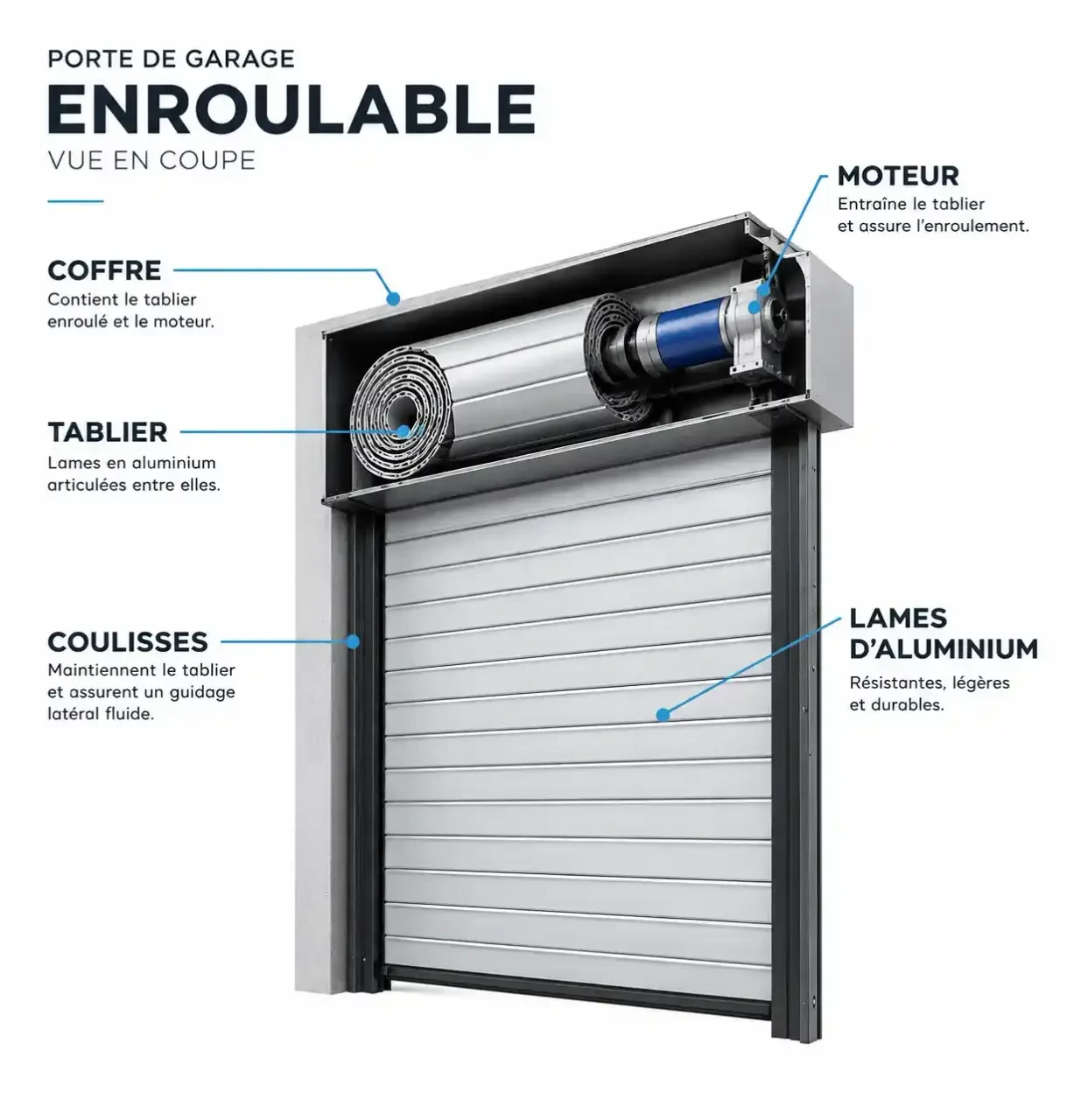 Schéma d'un volet roulant pour garage avec coffre, lames, coulisses et motorisation