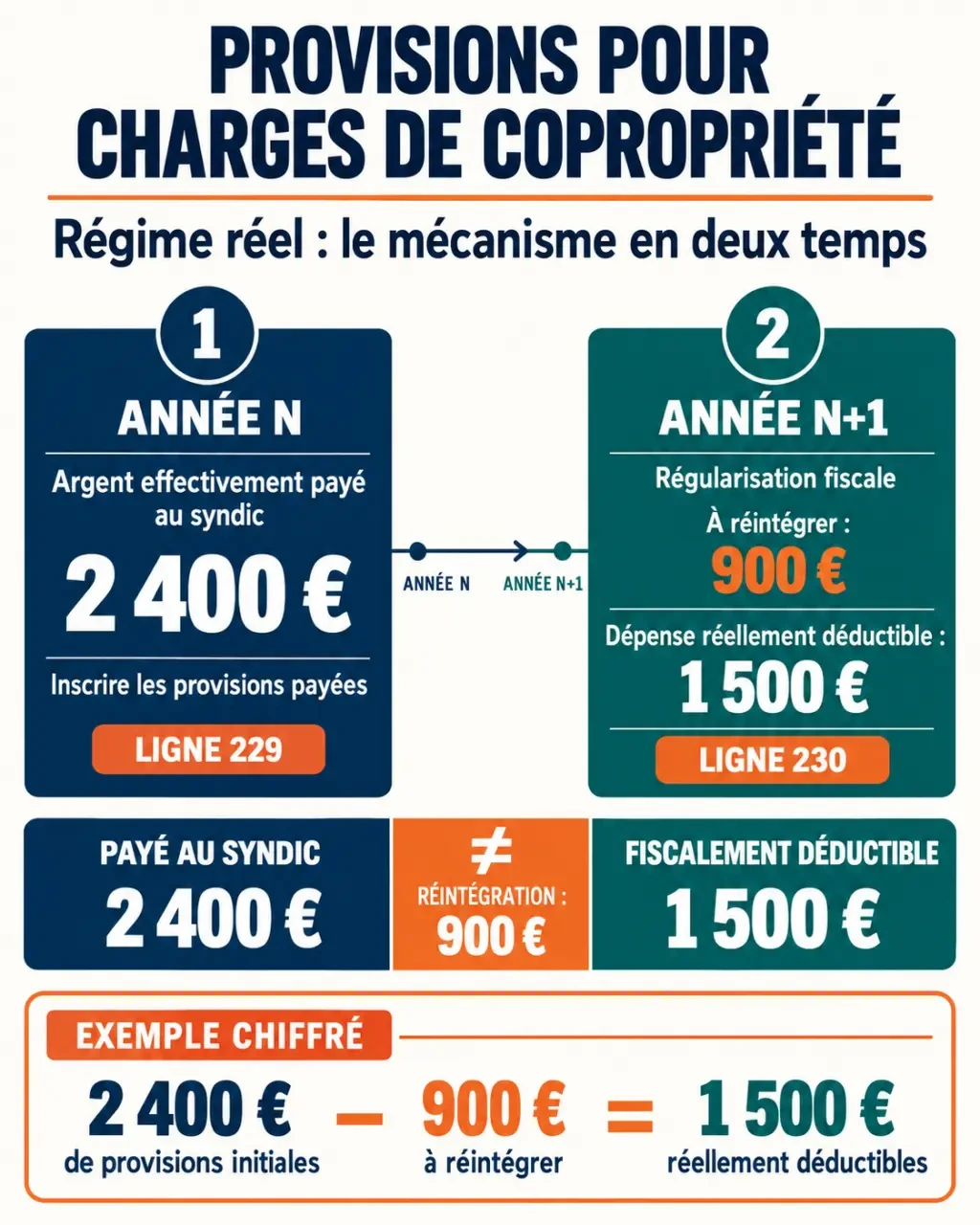 Infographie sur la déclaration des revenus fonciers et les charges de copropriété avec les lignes 229 et 230