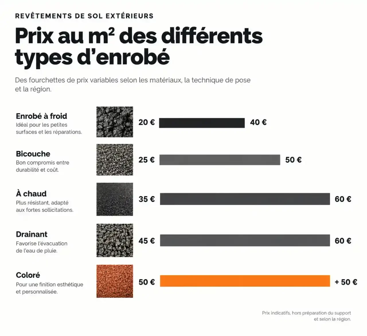 Comparatif du prix au m² de l'enrobé selon le type : à chaud, à froid, bicouche, drainant et coloré