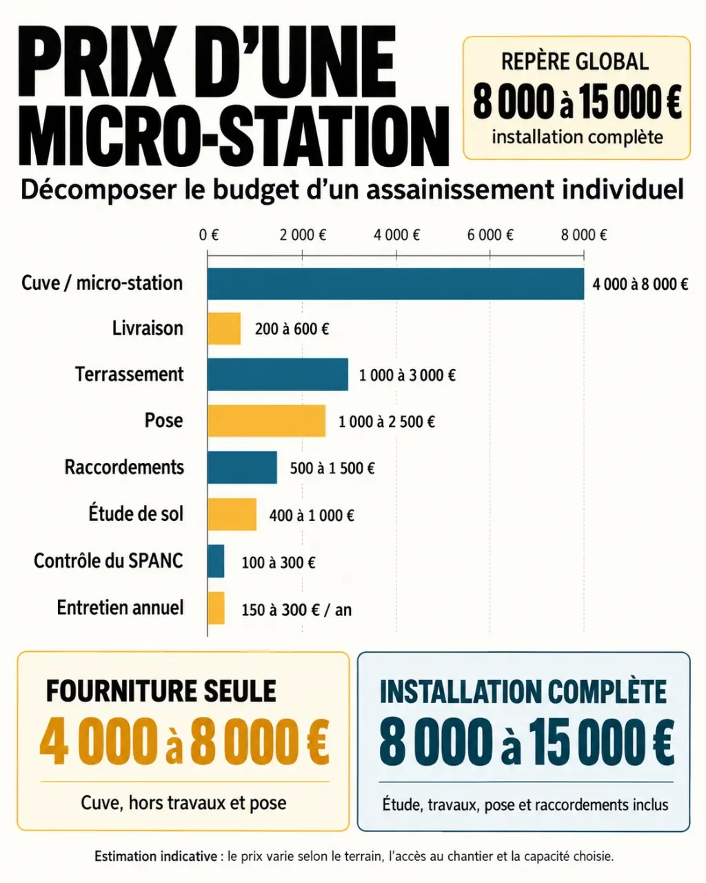Infographie du prix d’une micro-station d’épuration et de la répartition du budget d’installation